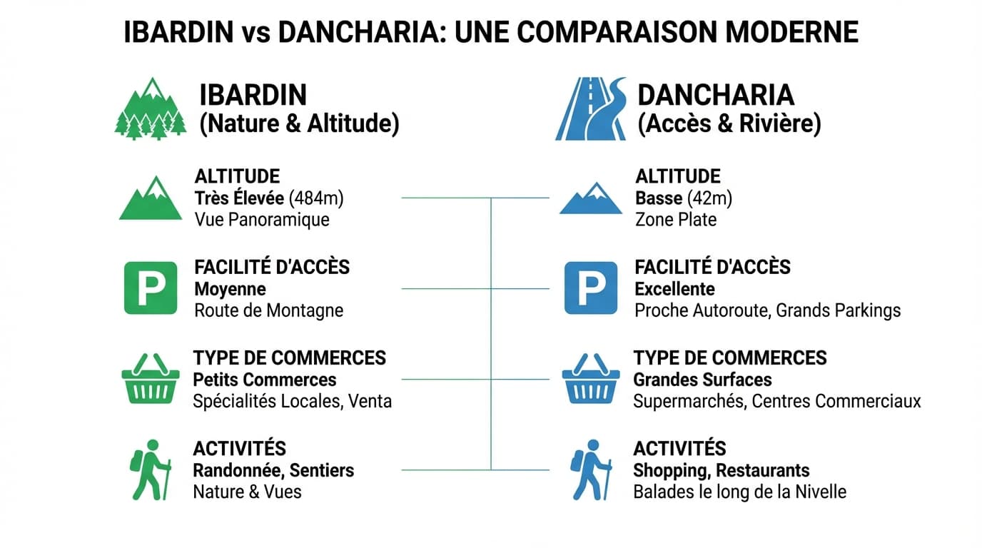 Schéma comparatif des caractéristiques techniques et touristiques d'Ibardin et Dancharia.