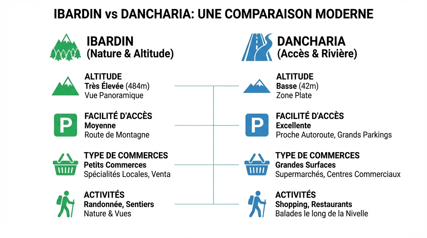 Comparaison technique des sites d'Ibardin et Dancharia Schéma comparatif des caractéristiques techniques et touristiques d'Ibardin et Dancharia.